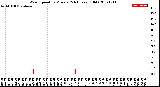 Milwaukee Weather Wind Speed<br>by Minute<br>(24 Hours) (Old)