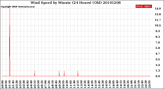 Milwaukee Weather Wind Speed<br>by Minute<br>(24 Hours) (Old)