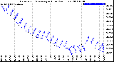 Milwaukee Weather Barometric Pressure<br>per Hour<br>(24 Hours)