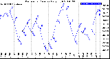 Milwaukee Weather Barometric Pressure<br>Daily High