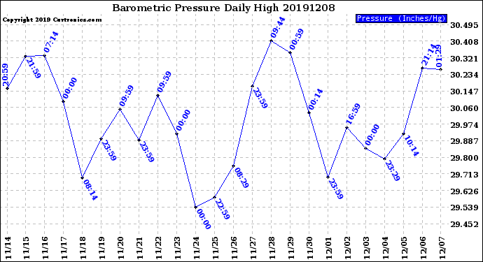 Milwaukee Weather Barometric Pressure<br>Daily High