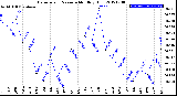 Milwaukee Weather Barometric Pressure<br>Monthly High