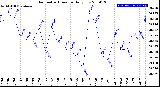 Milwaukee Weather Barometric Pressure<br>Daily Low