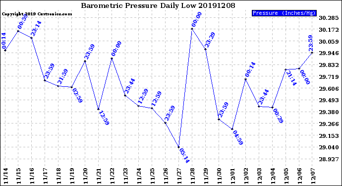 Milwaukee Weather Barometric Pressure<br>Daily Low