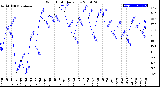 Milwaukee Weather Wind Chill<br>Daily Low