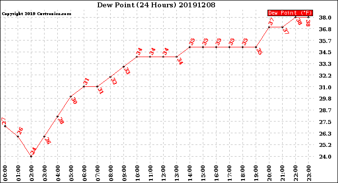 Milwaukee Weather Dew Point<br>(24 Hours)