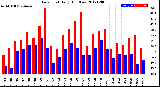 Milwaukee Weather Dew Point<br>Daily High/Low