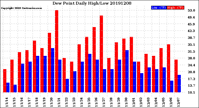 Milwaukee Weather Dew Point<br>Daily High/Low