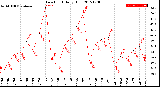 Milwaukee Weather Dew Point<br>Daily High