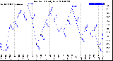 Milwaukee Weather Dew Point<br>Daily Low