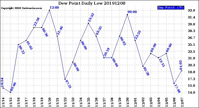 Milwaukee Weather Dew Point<br>Daily Low