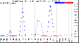 Milwaukee Weather Evapotranspiration<br>vs Rain per Day<br>(Inches)