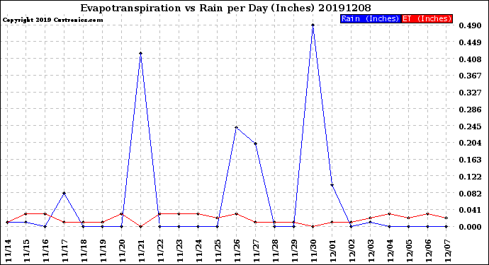 Milwaukee Weather Evapotranspiration<br>vs Rain per Day<br>(Inches)