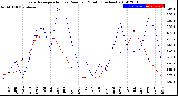 Milwaukee Weather Evapotranspiration<br>vs Rain per Month<br>(Inches)