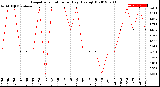 Milwaukee Weather Evapotranspiration<br>per Day (Ozs sq/ft)