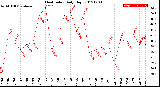 Milwaukee Weather Heat Index<br>Daily High