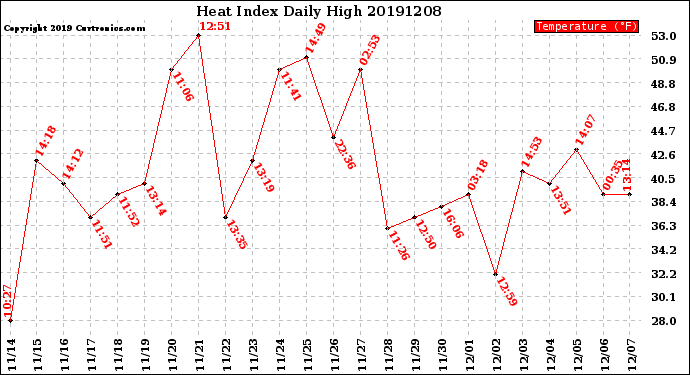 Milwaukee Weather Heat Index<br>Daily High