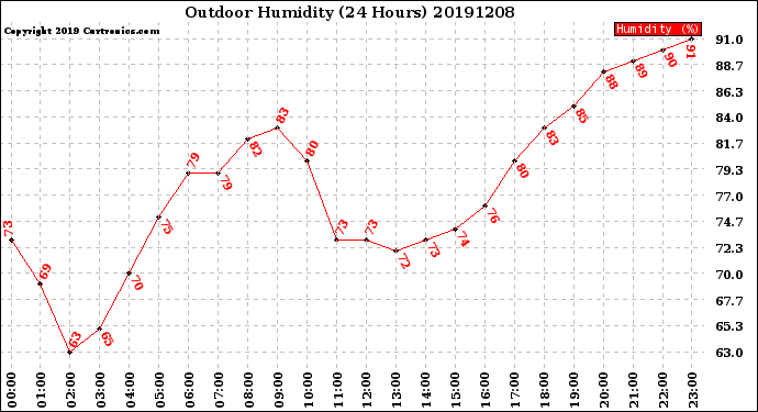 Milwaukee Weather Outdoor Humidity<br>(24 Hours)