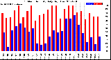 Milwaukee Weather Outdoor Humidity<br>Daily High/Low