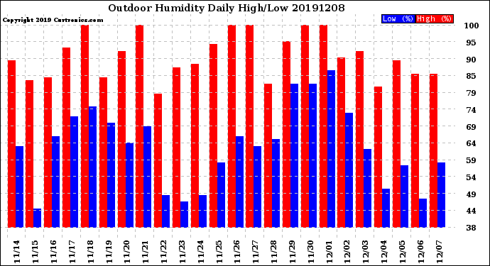 Milwaukee Weather Outdoor Humidity<br>Daily High/Low