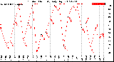 Milwaukee Weather Outdoor Humidity<br>Daily High