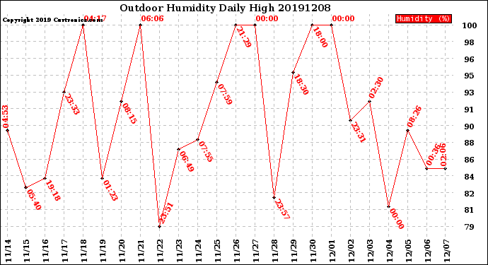 Milwaukee Weather Outdoor Humidity<br>Daily High