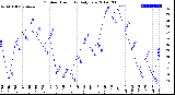 Milwaukee Weather Outdoor Humidity<br>Daily Low