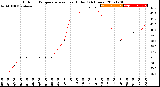 Milwaukee Weather Outdoor Temperature<br>vs Heat Index<br>(24 Hours)