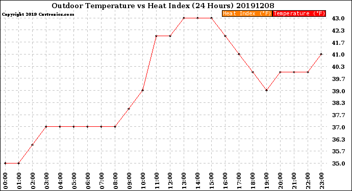 Milwaukee Weather Outdoor Temperature<br>vs Heat Index<br>(24 Hours)