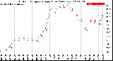 Milwaukee Weather Outdoor Temperature<br>per Hour<br>(24 Hours)