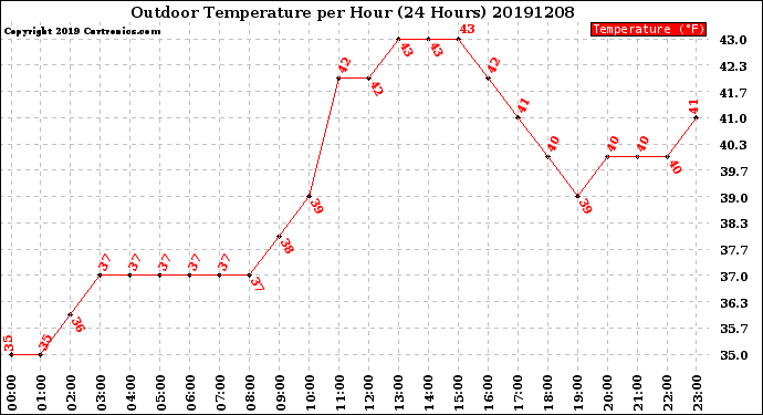 Milwaukee Weather Outdoor Temperature<br>per Hour<br>(24 Hours)