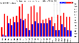 Milwaukee Weather Outdoor Temperature<br>Daily High/Low