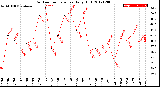 Milwaukee Weather Outdoor Temperature<br>Daily High