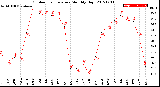 Milwaukee Weather Outdoor Temperature<br>Monthly High