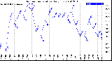 Milwaukee Weather Outdoor Temperature<br>Daily Low