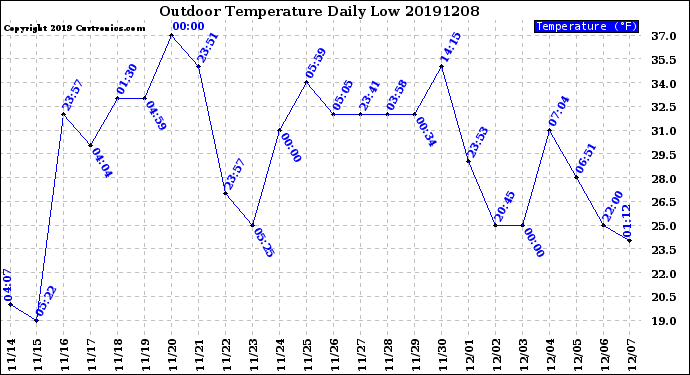 Milwaukee Weather Outdoor Temperature<br>Daily Low