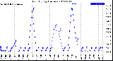 Milwaukee Weather Rain<br>By Day<br>(Inches)