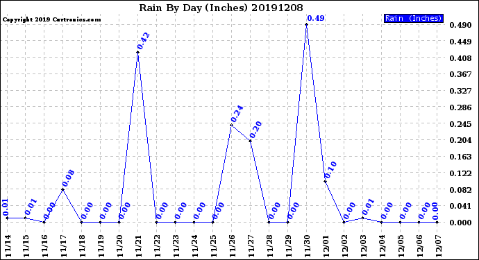 Milwaukee Weather Rain<br>By Day<br>(Inches)