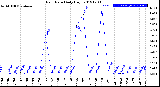 Milwaukee Weather Rain Rate<br>Daily High