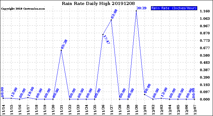 Milwaukee Weather Rain Rate<br>Daily High