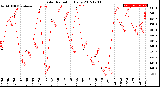 Milwaukee Weather Solar Radiation<br>Daily