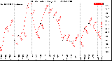 Milwaukee Weather THSW Index<br>Daily High