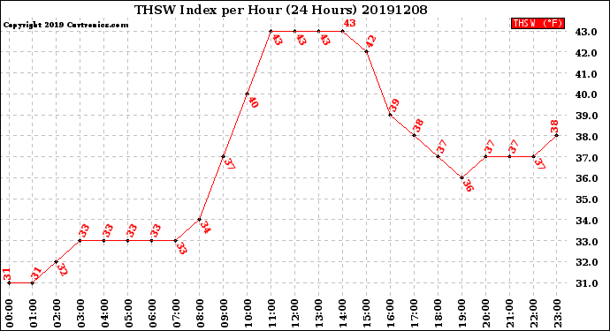 Milwaukee Weather THSW Index<br>per Hour<br>(24 Hours)