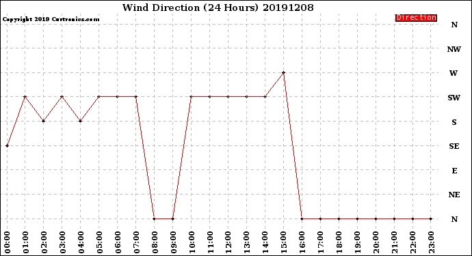 Milwaukee Weather Wind Direction<br>(24 Hours)