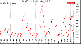 Milwaukee Weather Wind Speed<br>Daily High