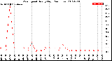 Milwaukee Weather Wind Speed<br>Hourly High<br>(24 Hours)