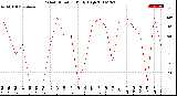 Milwaukee Weather Wind Direction<br>Daily High