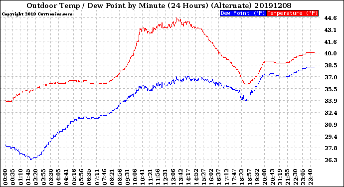 Milwaukee Weather Outdoor Temp / Dew Point<br>by Minute<br>(24 Hours) (Alternate)