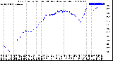 Milwaukee Weather Dew Point<br>by Minute<br>(24 Hours) (Alternate)