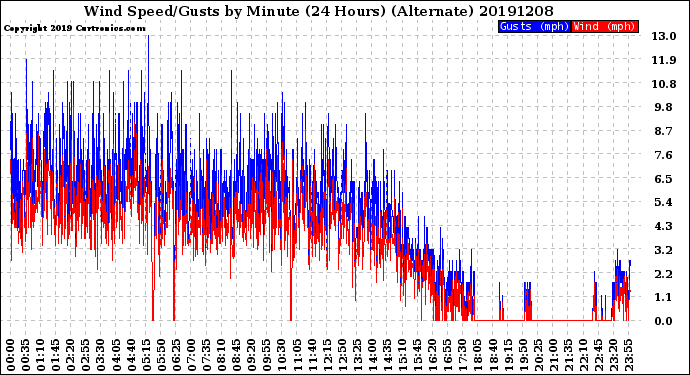 Milwaukee Weather Wind Speed/Gusts<br>by Minute<br>(24 Hours) (Alternate)